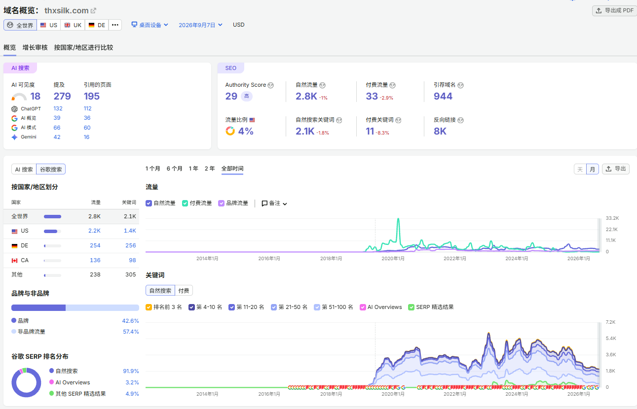 Semrush 域名概览